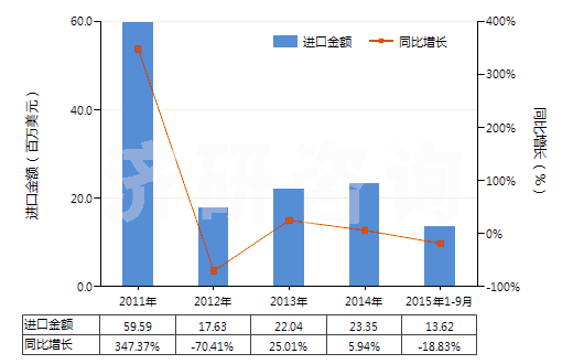 2011-2015年9月中國其他硅酸鹽、商品堿金屬硅酸鹽(HS28399000)進口總額及增速統(tǒng)計